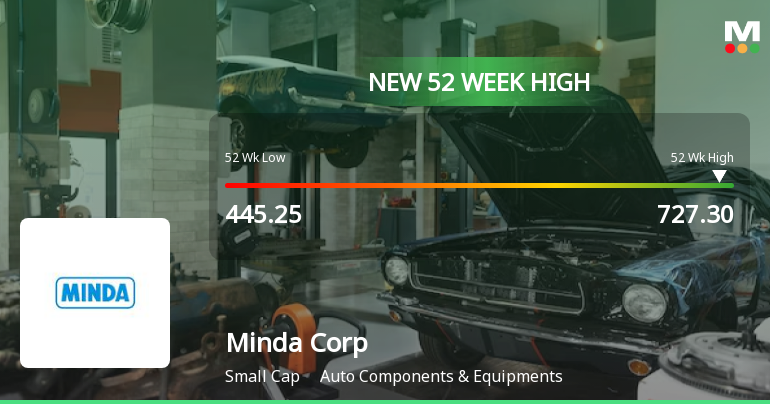 Broad-Based Technical Strength Lifts Minda Corporation Ltd to 52-Week High of Rs 727.3