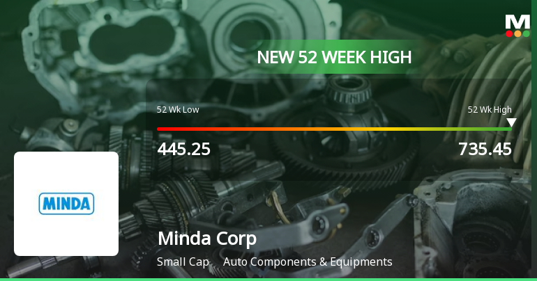 Broad-Based Technical Strength Lifts Minda Corporation Ltd to 52-Week High of Rs 735.45