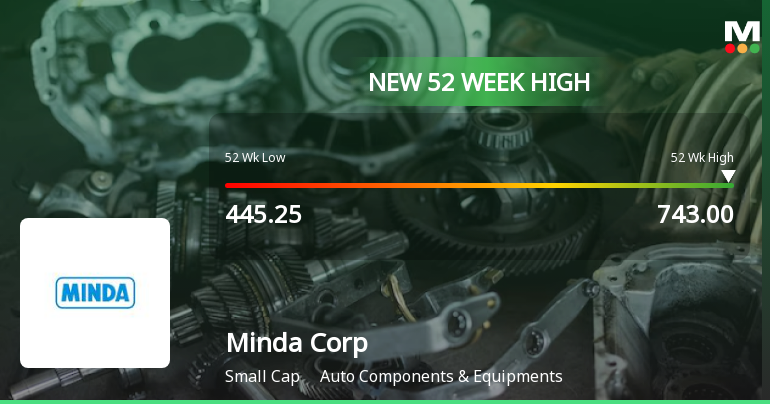Broad-Based Technical Strength Lifts Minda Corporation Ltd to 52-Week High of Rs 743