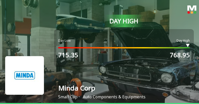 Minda Corporation Ltd Surges 7.17% to Day's High of Rs 755.5 — Outperforms Sector by 5.48 Percentage Points