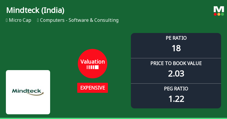 Mindteck (India) Ltd Valuation Shifts Signal Expensive Territory Amid Mixed Returns