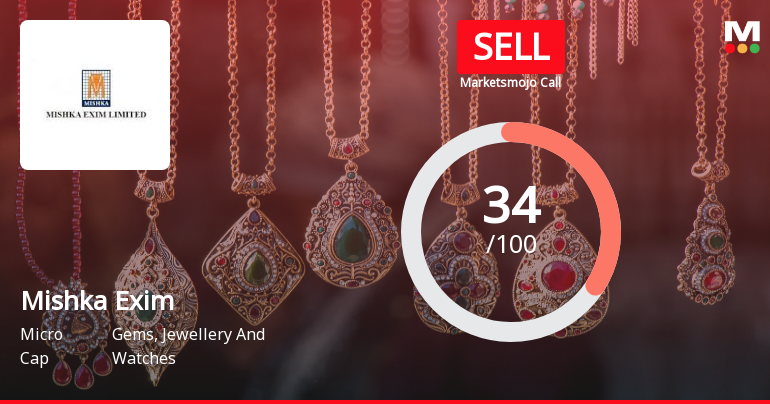 Mishka Exim Ltd Downgraded to Sell Amid Mixed Financial and Technical Signals