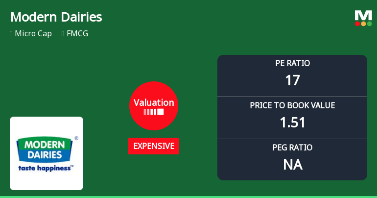 Modern Dairies Ltd Valuation Shifts Signal Growing Price Pressure Amid Mixed Returns