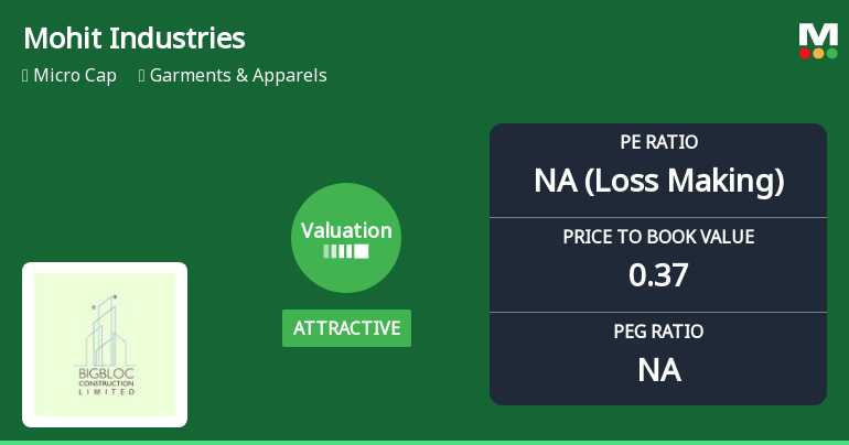 Mohit Industries Ltd Valuation Shifts Signal Price Attractiveness Amid Mixed Returns