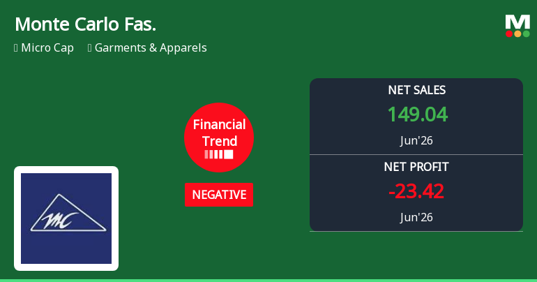 Monte Carlo Fashions Ltd Reports Sharp Quarterly Decline Amid Financial Trend Reversal