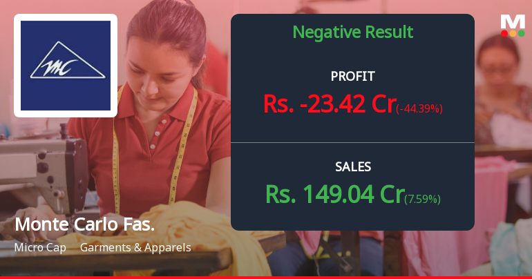 Monte Carlo Fashions Q1 FY27: Seasonal Headwinds Trigger Sharp Losses as Winter Apparel Maker Posts ₹23.42 Crore Loss