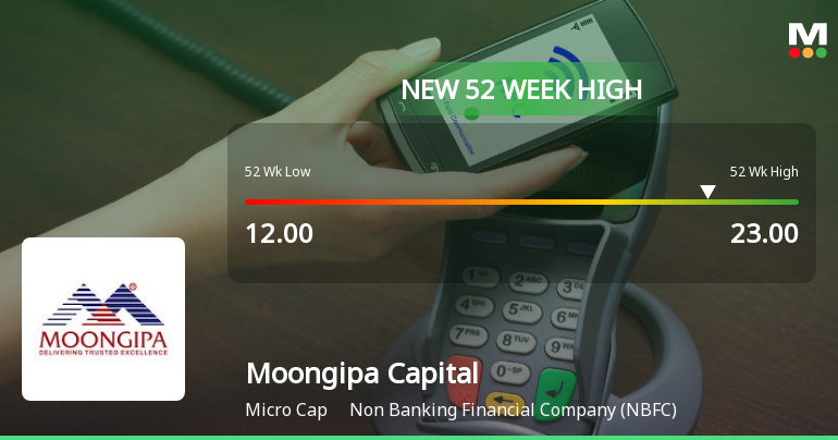 Broad-Based Technical Strength Lifts Moongipa Capital Finance Ltd to 52-Week High of Rs 23
