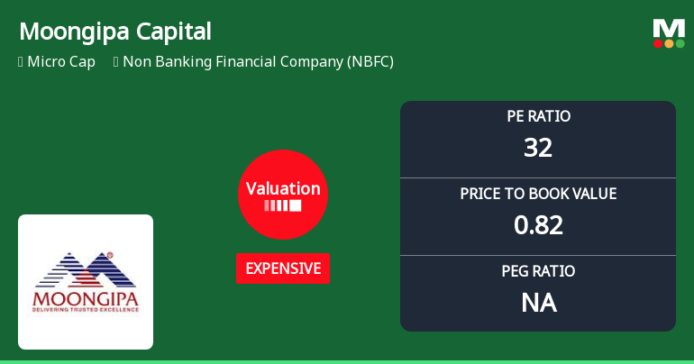 Moongipa Capital Finance Ltd Valuation Shifts Signal Changing Market Sentiment