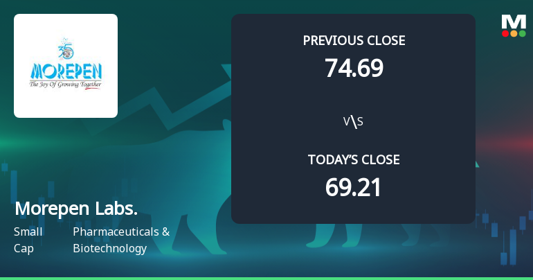 Morepen Laboratories Ltd Opens 5.49% Higher in Sharp Gap Up, But Can the Technicals Support It?