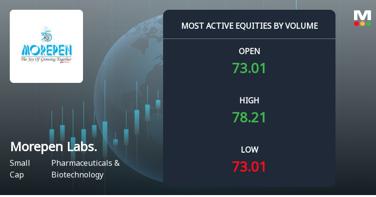 Morepen Laboratories Ltd Sees Exceptional Volume Surge Amidst Strong Price Gains