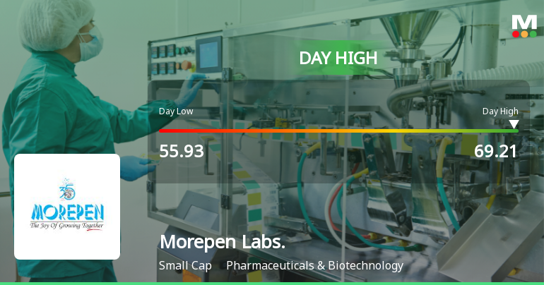 Morepen Laboratories Ltd Surges 18.27% to Day's High of Rs 68.4 — Outperforms Sector by 18.7 Percentage Points