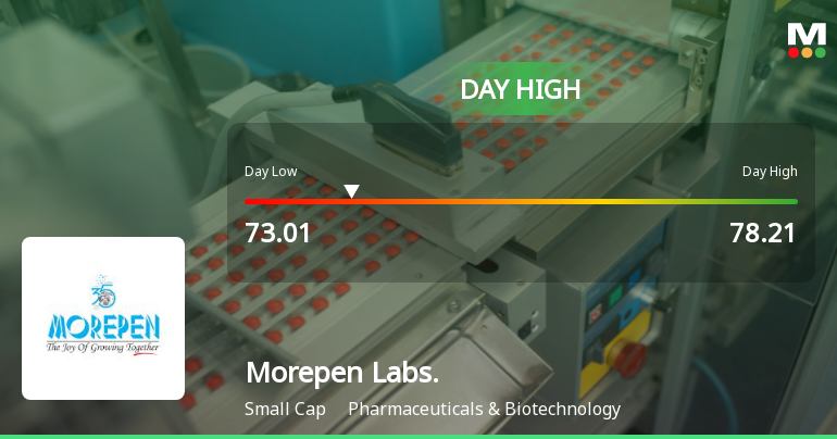 Morepen Laboratories Ltd Surges 8.58% to Day's High of Rs 78.21 — Outperforms Sector by 10.58 Percentage Points