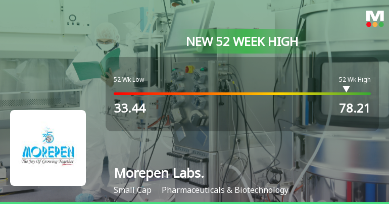 Broad-Based Technical Strength Lifts Morepen Laboratories Ltd to 52-Week High of Rs 78.21