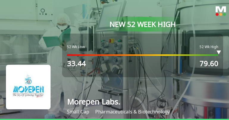 Broad-Based Technical Strength Lifts Morepen Laboratories Ltd to 52-Week High of Rs 79.6