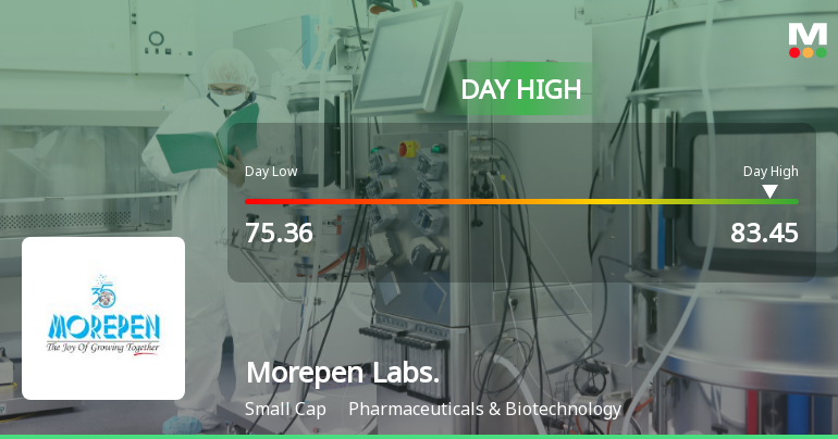 Morepen Laboratories Ltd Surges 7.16% to Day's High of Rs 82.75 — Outperforms Sector by 6.82 Percentage Points