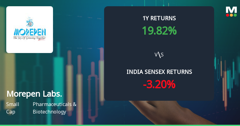 Morepen Laboratories Ltd Sees Bullish Momentum Shift Amid Strong Technical Signals