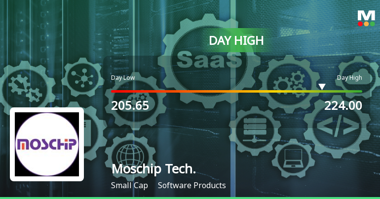 Moschip Technologies Ltd Surges 8.32% to Day's High of Rs 224 — Outperforms Sector by 9.06 Percentage Points