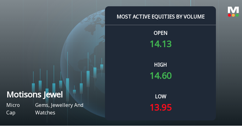 Motisons Jewellers Ltd Sees Exceptional Volume Surge Amid Mixed Market Trends