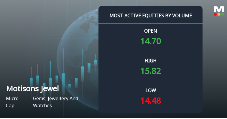 Motisons Jewellers Ltd Sees Exceptional Volume Surge Amid Strong Price Gains