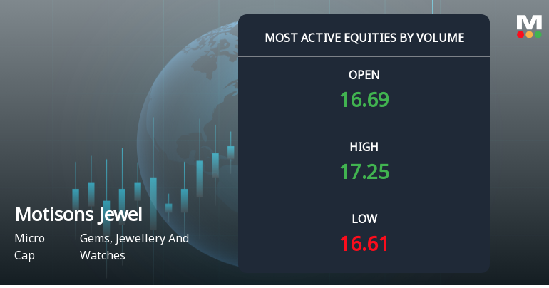 Motisons Jewellers Ltd Sees Exceptional Volume Surge Amid Positive Momentum