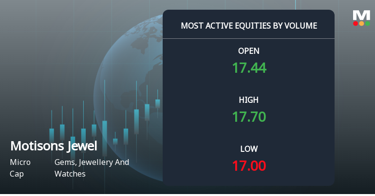 Motisons Jewellers Ltd Sees Exceptional Volume Surge Amid Positive Momentum