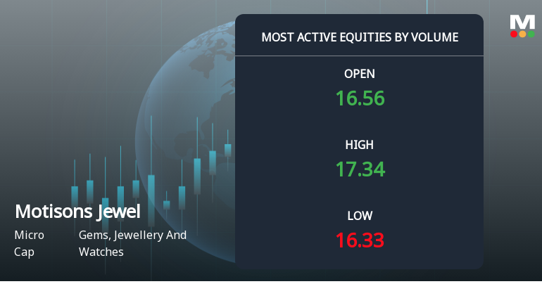 Motisons Jewellers Ltd Sees Exceptional Volume Surge Amid Positive Momentum