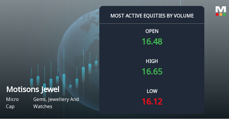 Motisons Jewellers Ltd Sees Exceptional Volume Surge Amid Positive Momentum