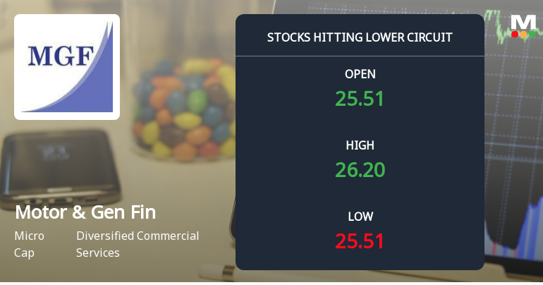 Motor & General Finance Ltd Locks at Lower Circuit With 4.98% Loss — Sellers Queue, No Buyers in Sight