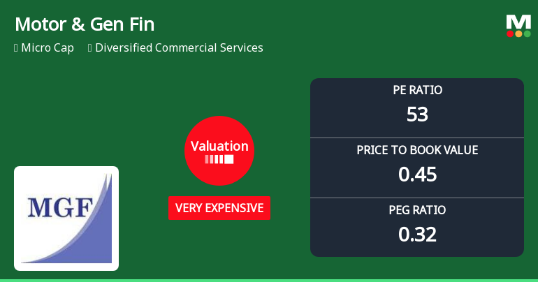 Motor & General Finance Ltd Valuation Shifts Signal Elevated Price Risk