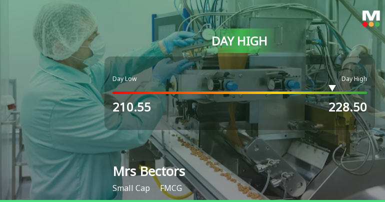 Mrs Bectors Food Specialities Ltd Surges 7.44% to Day's High of Rs 226 — Outperforms FMCG Sector by 6.94 Percentage Points