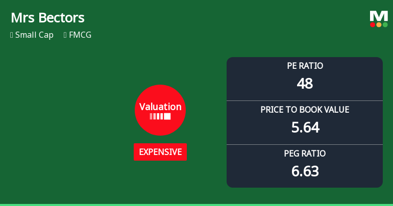 Mrs Bectors Food Specialities Ltd: Valuation Shifts Signal Price Attractiveness Concerns
