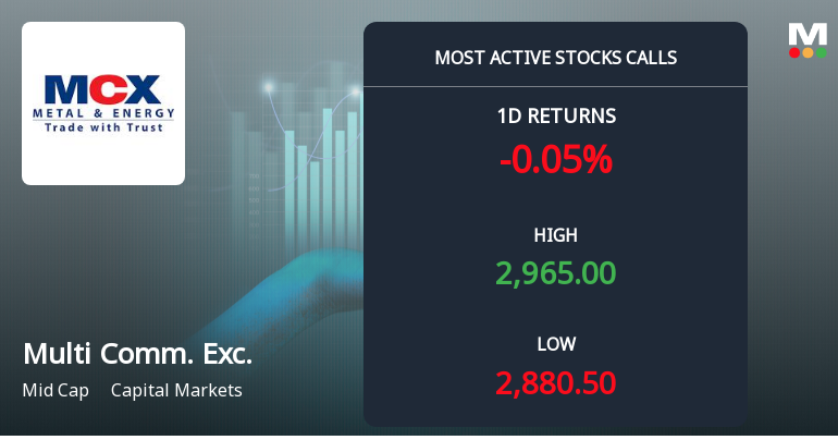9,046 Call Contracts on Multi Commodity Exchange of India Ltd Signal Speculative Upside Near Rs 3,000 Strike