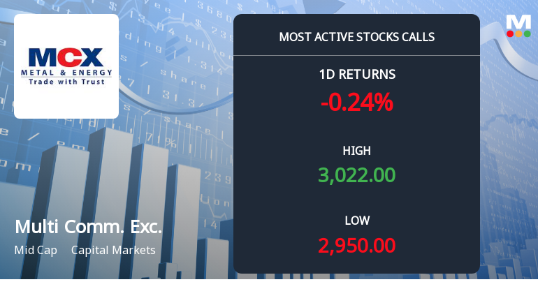 9,337 Call Contracts Traded on Multi Commodity Exchange of India Ltd as Stock Edges Closer to Rs 3,000 Strike