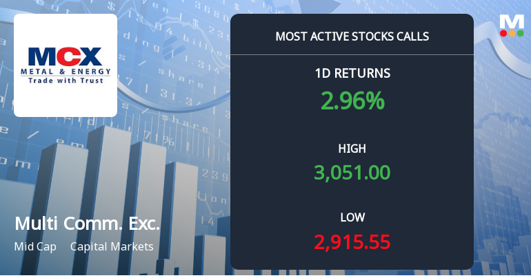 14,826 Call Contracts Traded on Multi Commodity Exchange of India Ltd as Stock Advances 3.51%
