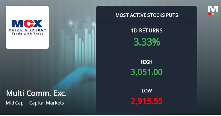 Rs 2,900 and Rs 3,000 Puts Draw Over 16,000 Contracts on Multi Commodity Exchange of India Ltd Ahead of 25 August Expiry