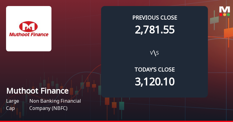 Muthoot Finance Ltd Opens 10% Lower in Sharp Gap Down as Technicals Point to Further Weakness