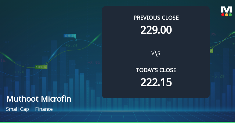 Muthoot Microfin Opens 5.78% Higher Amid Mixed Technical Signals
