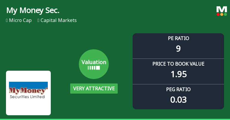 My Money Securities Ltd Valuation Shifts to Very Attractive Amid Market Pressure
