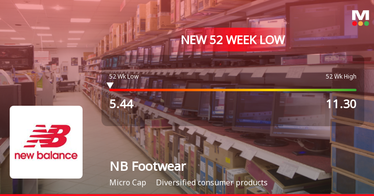 NB Footwear Ltd. Falls to 52-Week Low of Rs 5.44 as Sell-Off Deepens