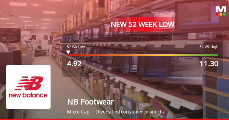 NB Footwear Falls to 52-Week Low of Rs 4.92 as Sell-Off Deepens