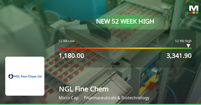 Broad-Based Technical Strength Lifts NGL Fine Chem Ltd to 52-Week High of Rs 3341.9