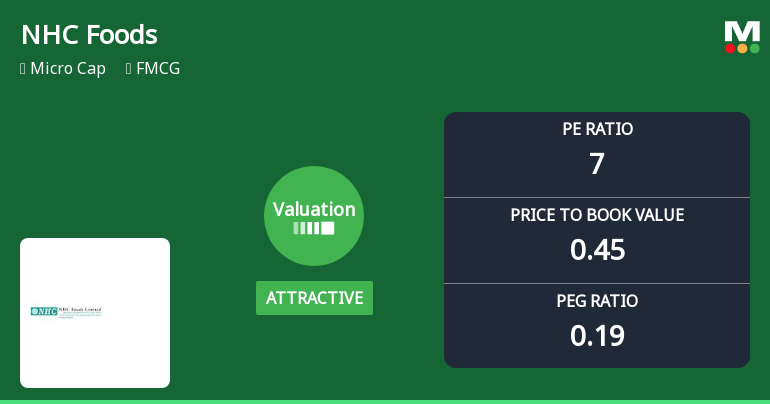 NHC Foods Ltd Valuation Shifts Signal Renewed Price Attractiveness Amid Mixed Returns