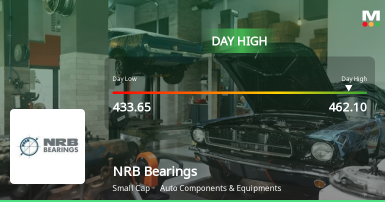 NRB Bearings Ltd Surges 7.38% to Day's High of Rs 462 — Outperforms Sector by 5.98 Percentage Points