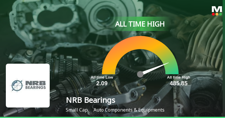 Strong Momentum Meets Stretched Valuations as NRB Bearings Reaches All-Time High