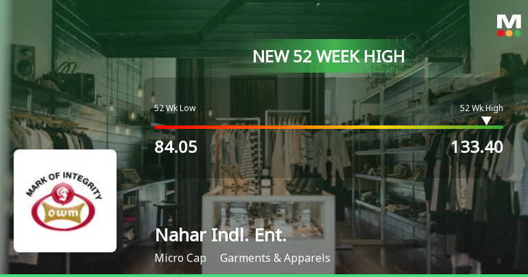 Broad-Based Technical Strength Lifts Nahar Industrial Enterprises Ltd to 52-Week High of Rs 133.4