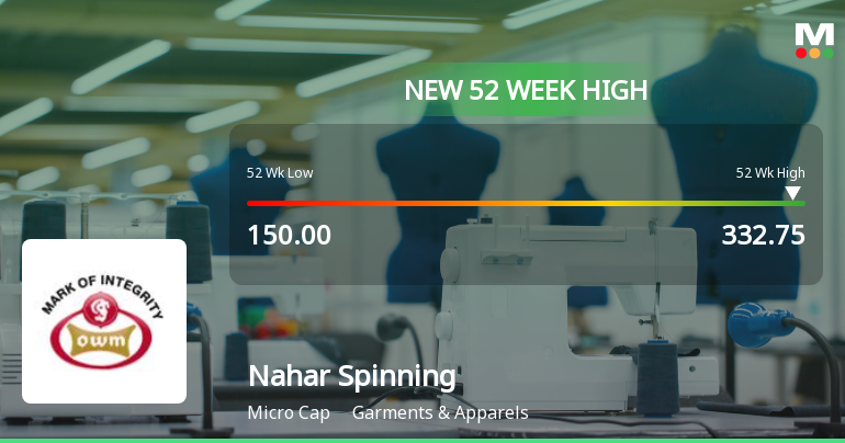 Broad-Based Technical Strength Lifts Nahar Spinning Mills Ltd to 52-Week High of Rs 332.75