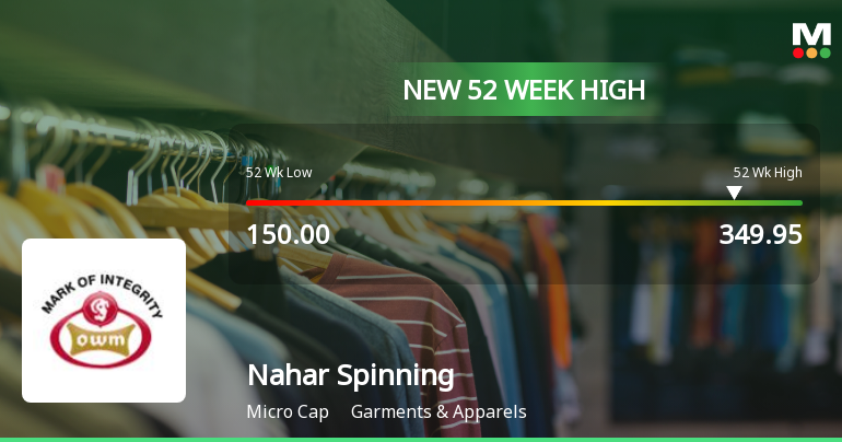 Broad-Based Technical Strength Lifts Nahar Spinning Mills Ltd to 52-Week High of Rs 349.95
