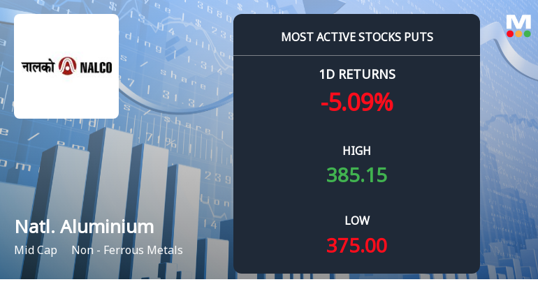 Rs 360 and Rs 370 Puts Draw Over 7,800 Contracts on National Aluminium Company Ltd Ahead of August Expiry