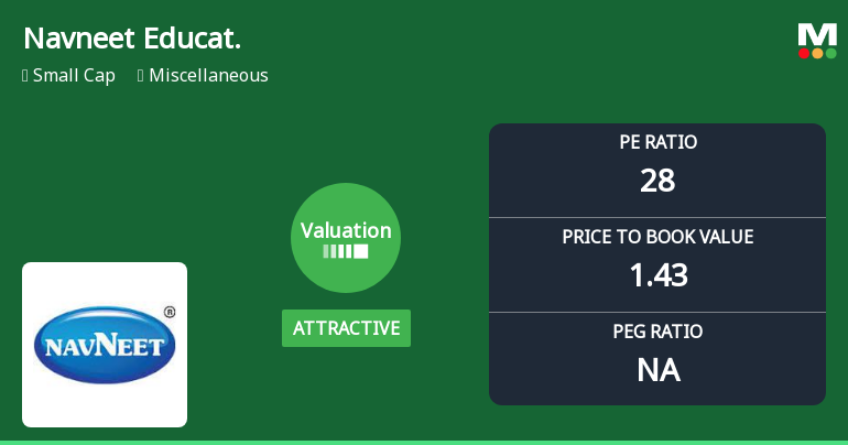 Navneet Education Ltd Valuation Shifts Signal Renewed Price Attractiveness Amid Mixed Returns