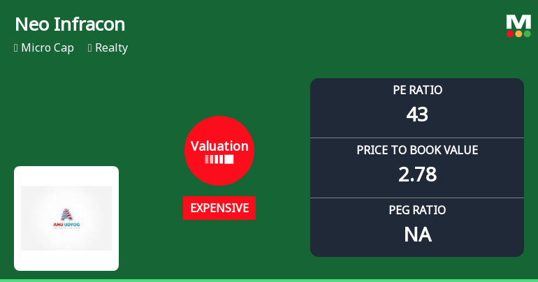 Neo Infracon Ltd Valuation Shifts Signal Expensive Terrain Amid Mixed Returns